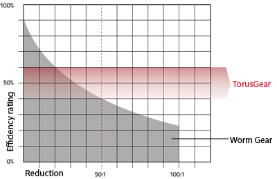 wirkunsgrad torusGear